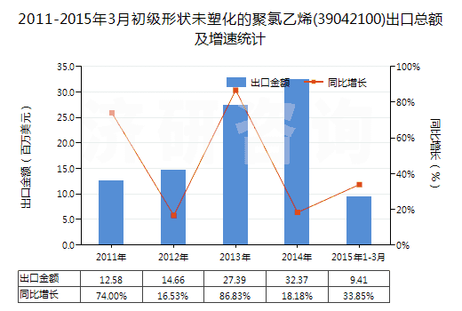 2011-2015年3月初級形狀未塑化的聚氯乙烯(39042100)出口總額及增速統(tǒng)計(jì)